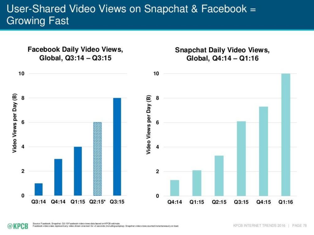 Daily Video Views on Social Media