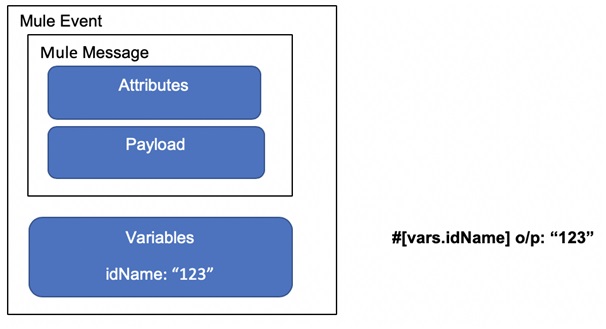 Accessing Variables