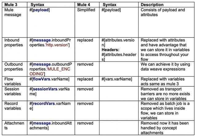 Comparison among mule 3 and mule 4 structure