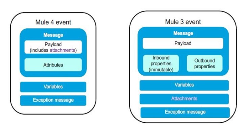 Mule 3 vs Mule 4 Message Structure