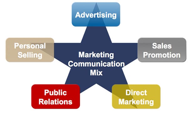 Marketing Communication Mix: the Levers of Marketing Communication