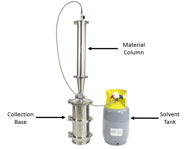 How Beneficial Is The Closed Loop Extractor?