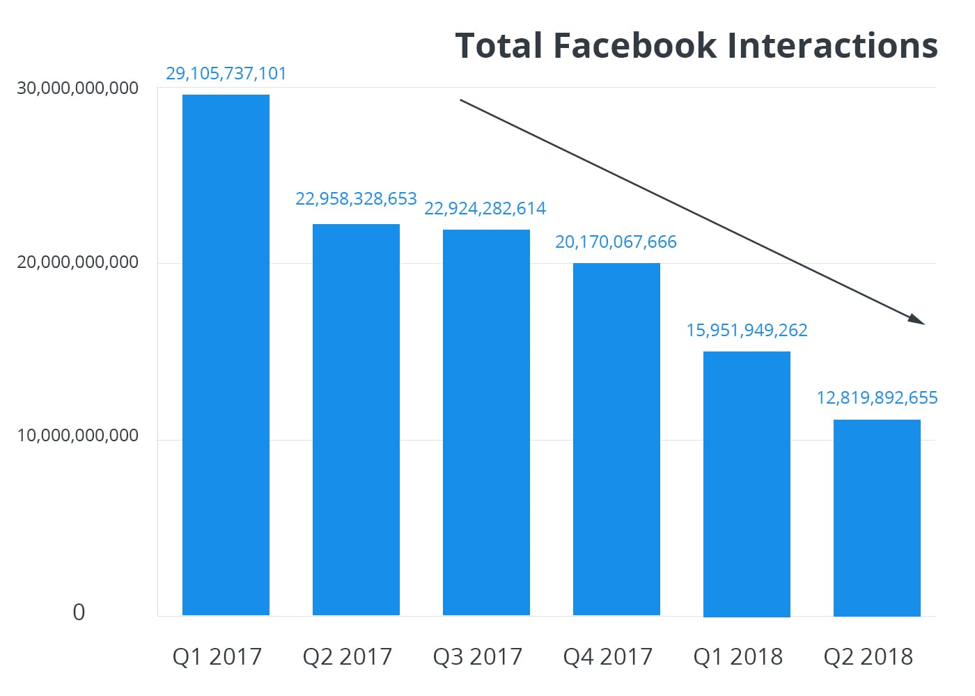 Top Reason to Include Facebook in Your Business Marketing Strategy