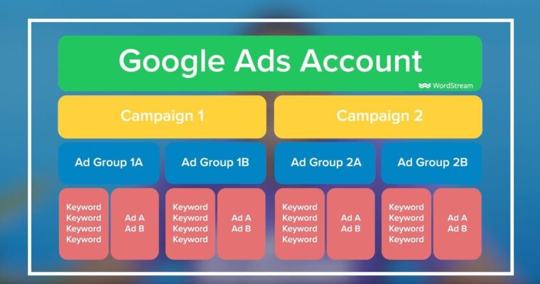 Campaigns centered around generating conversions on Google AdWords in Sydney