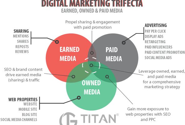 Paid Advertising-A Strategic Digital Marketing Tactic