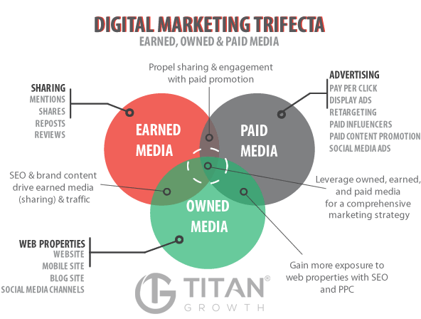 Paid Advertising-A Strategic Digital Marketing Tactic