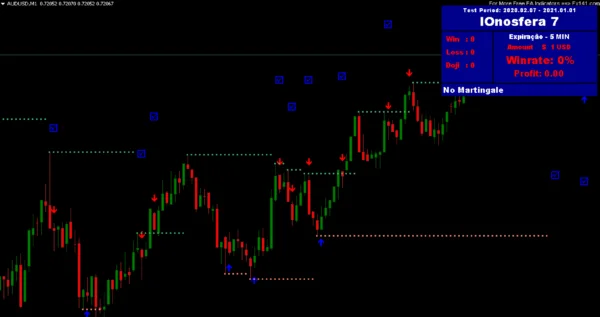 High Success Rate Forex Indicators: Which Ones Actually Work?