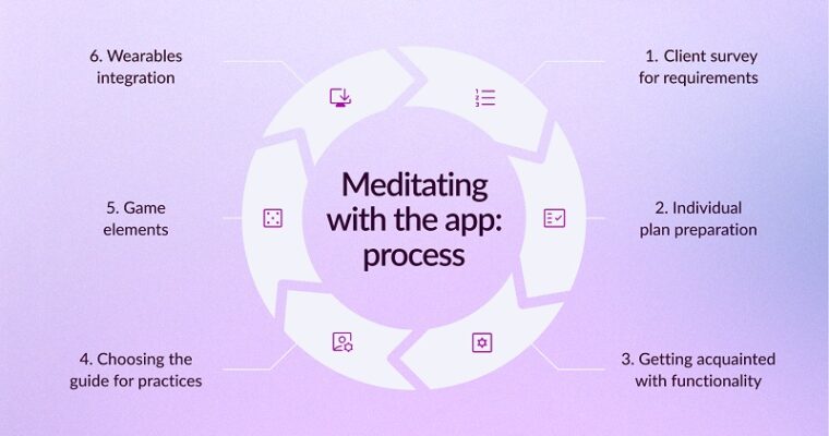 Create Your Own Meditation App: Guide on Software for Inner Peace