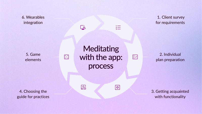 Create Your Own Meditation App: Guide on Software for Inner Peace